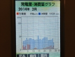 太陽光14/02発電売電グラフ