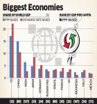 india-displaces-japan-to-become-third-biggest-economy-in-terms-of-ppp-world-bank.jpg